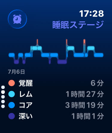 Apple Watchの睡眠ステージ画面。覚醒・レム・コア・深いの各時間が表示されている