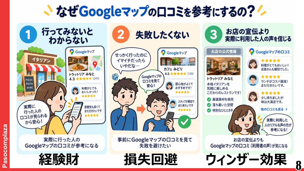 なぜGoogleマップの口コミを参考にするの?